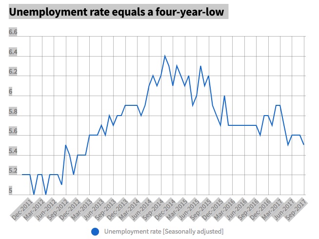 Unemployment rate equals a four-year-low